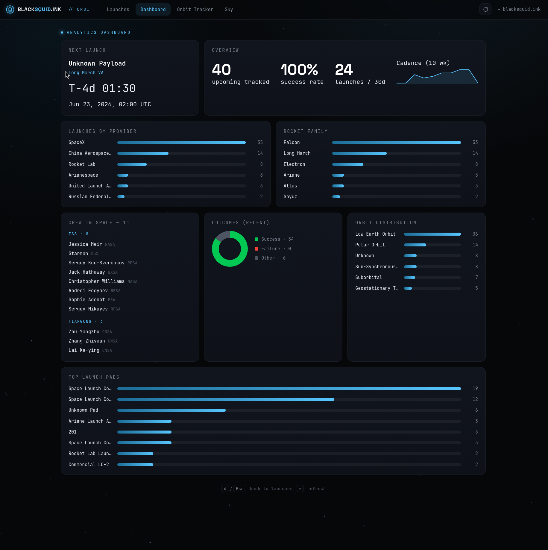 The analytics Dashboard — provider, rocket-family, and orbit breakdowns plus outcomes and top pads